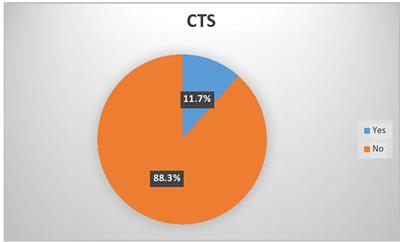 Burden of <mark class="highlighted">carpal tunnel syndrome</mark> and its associated factors among construction industry workers in Gondar town, Ethiopia